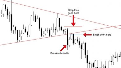 Photo of How to Trade Breakout Trading Strategy